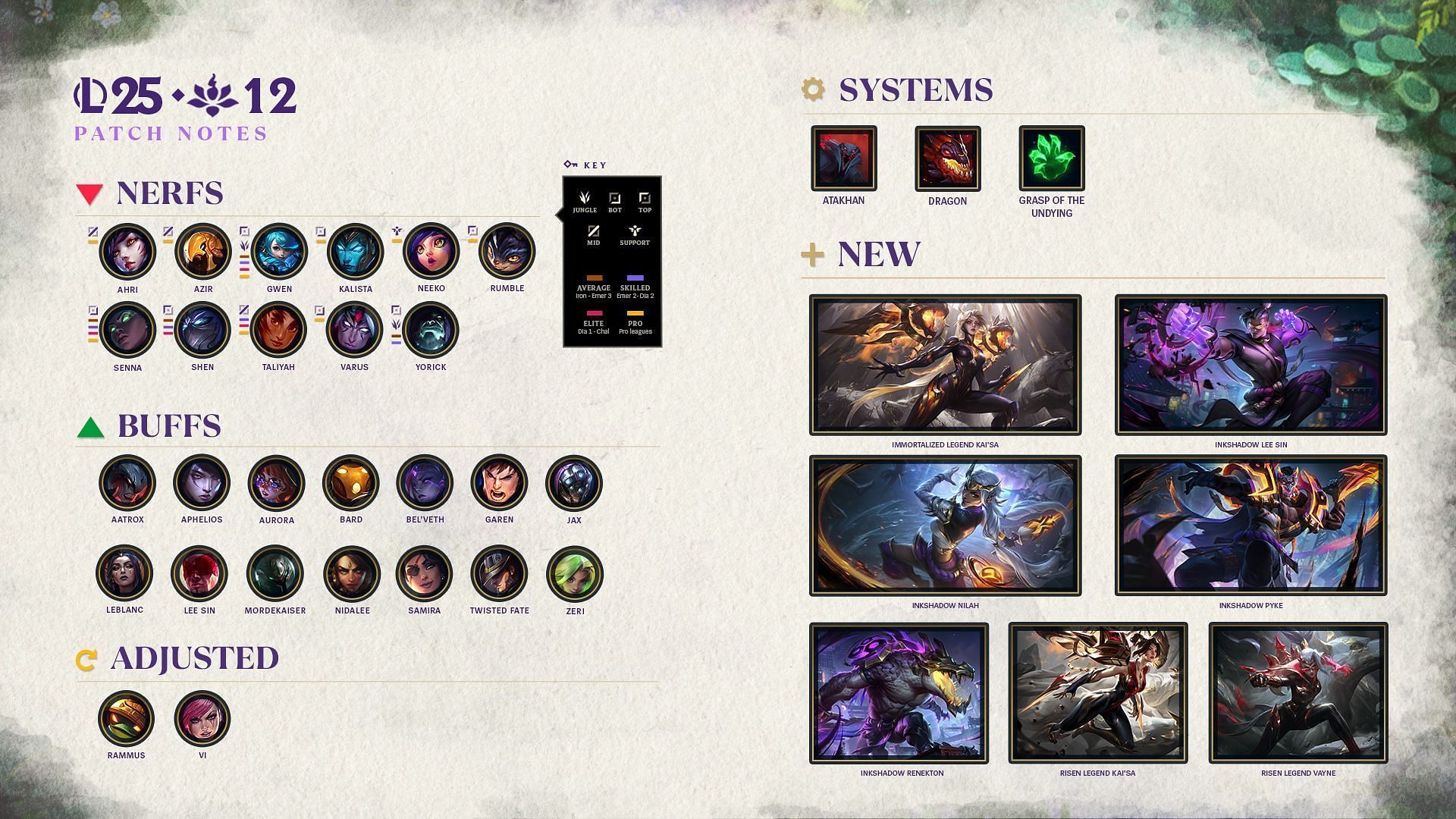 All adjustments in League of Legends patch 25.12 (Image via Riot Games)